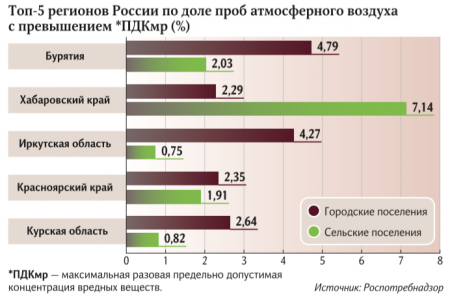 Грязный воздух